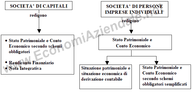 Il bilancio delle società di capitali e delle società di persone ed imprese individuali