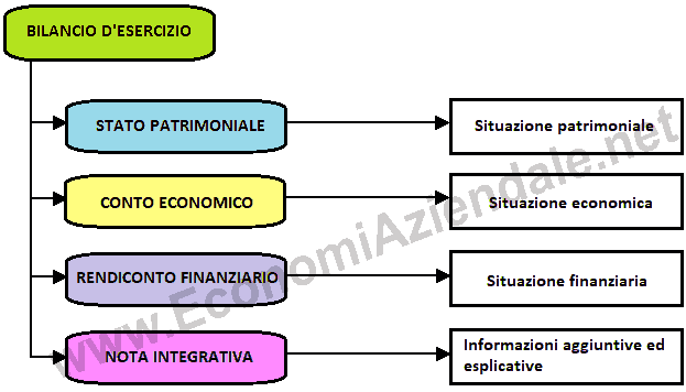 Documenti che compongono il bilancio d'esercizio