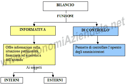 Le funzioni del bilancio d'esercizio