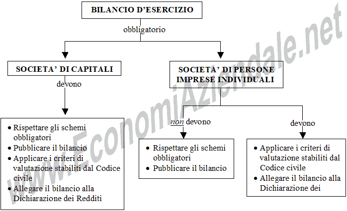 Soggetti obbligati a redigere il bilancio