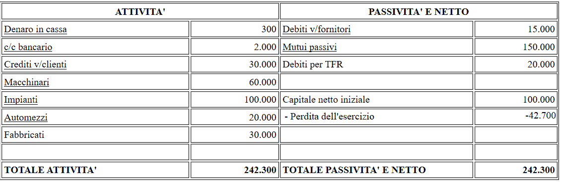 Situazione patrimoniale