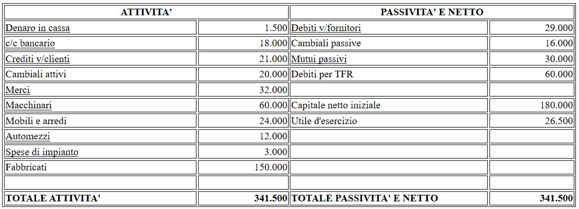 Situazione patrimoniale