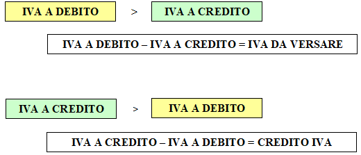 Liquidazione IVA