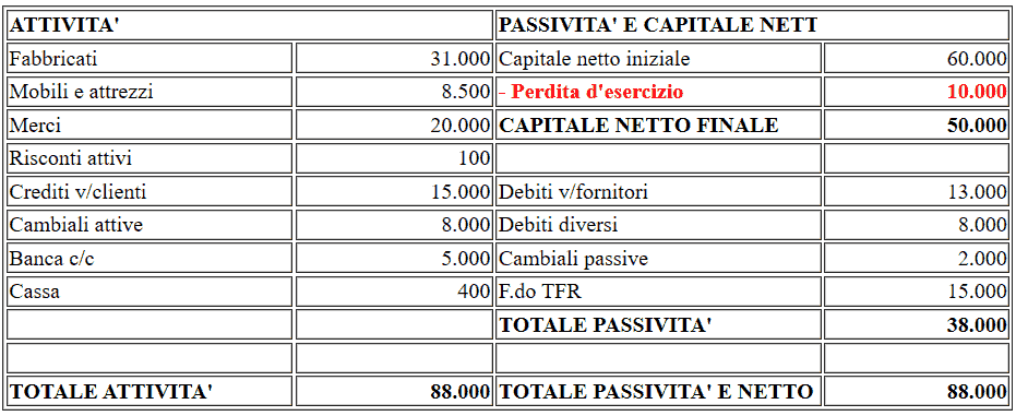 Stato Patrimoniale contabile