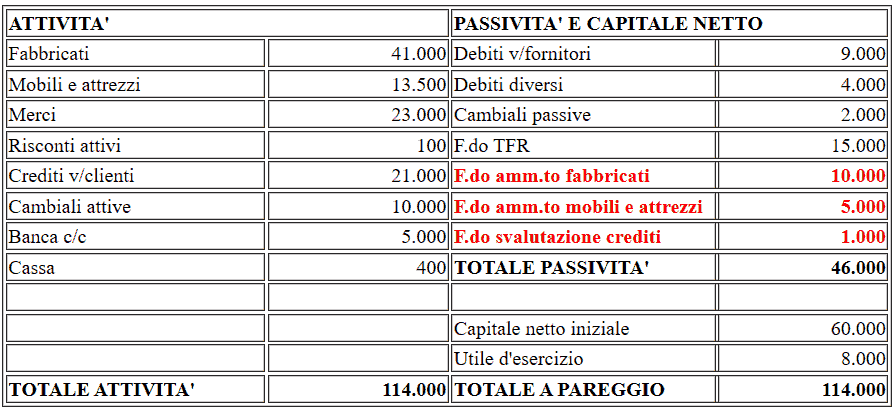 Stato Patrimoniale contabile