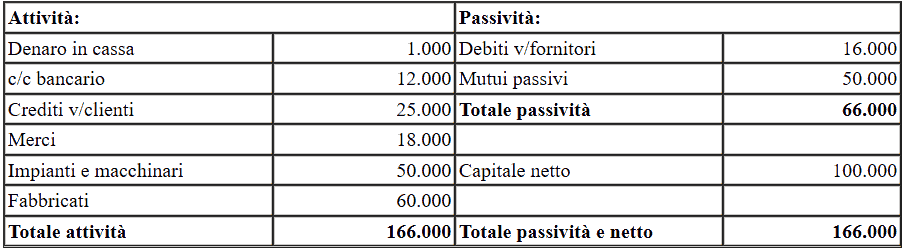 Capitale netto