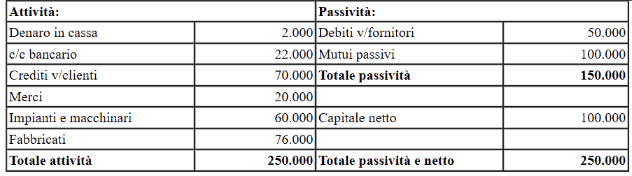 Capitale netto