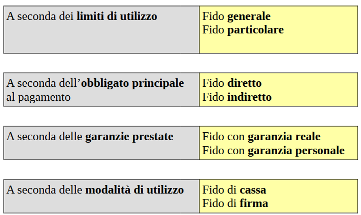 classificazione dei fidi bancari