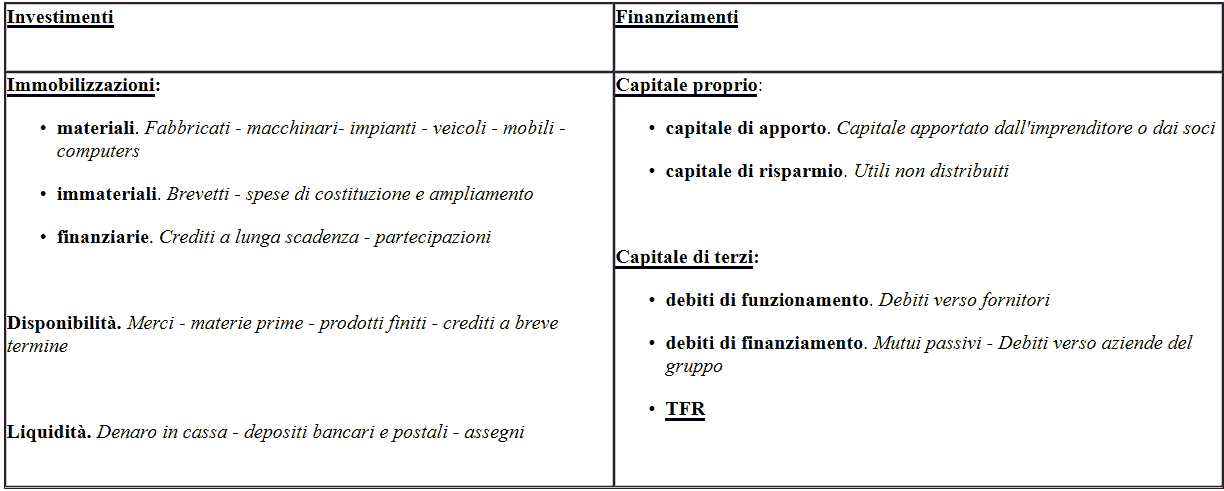 Come si finanzia l'impresa e come investe le somme ottenute