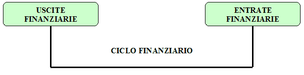 Ciclo finanziario della gestione