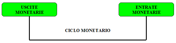 Ciclo monetario della gestione