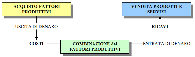 Costi e ricavi