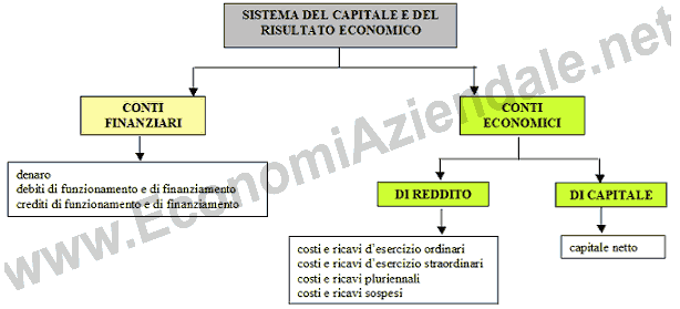 Conti finanziari e conti economici