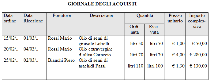 Giornale degli acquisti