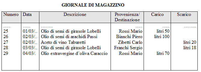 Giornale di magazzino