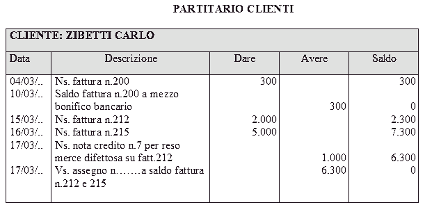 Partitario clienti