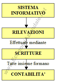 Rilevazioni