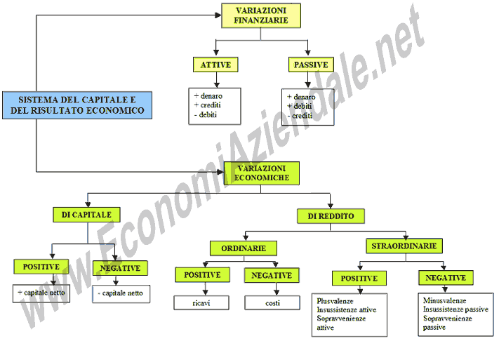 Variazioni finanziarie ed economiche nel sistema del capitale e del risultato economico