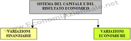 Variazioni finanziarie e variazioni economiche