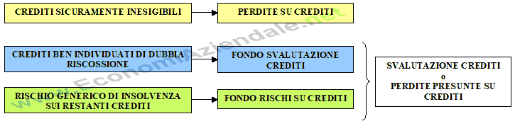 Svalutazione crediti