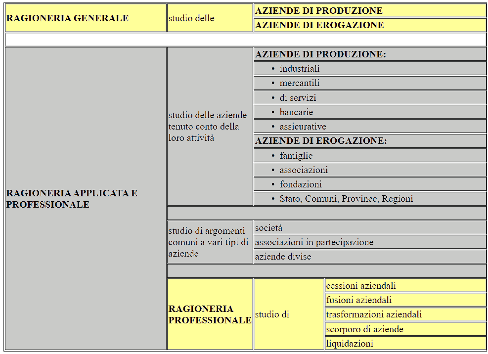 Cosa studia la ragioneria generale, la ragioneria applicata e la ragioneria professionale