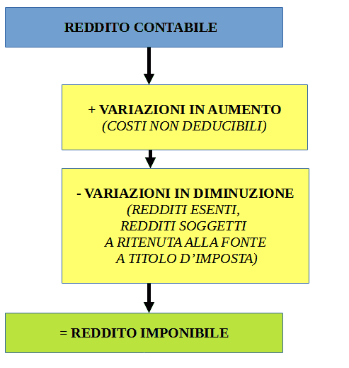 Passaggio dal reddito contabile al reddito fiscale