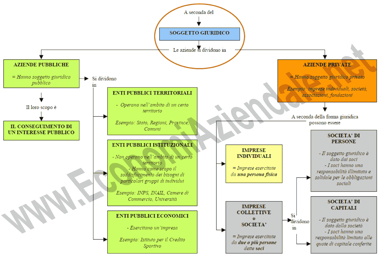 Mappa concettuale sul soggetto giuridico delle aziende