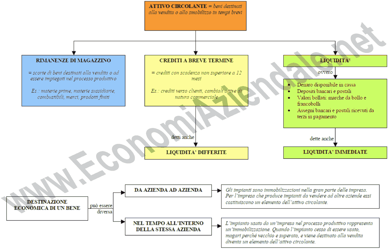 Mappa concettuale sull'attivo circolante